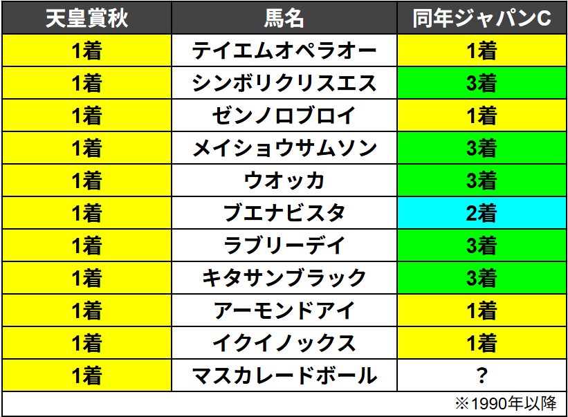 ◆ジャパンカップ マスカレードボール

天皇賞秋を1番人気で勝利した馬の
同年ジャパンカップ成績 → 表の通り

1990年以降【4-1-5-0】と安定した成績

マスカレードボールも好走するか、注目です。