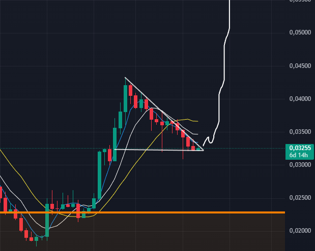 thiaradestha's tweet photo. $ethbtc chart looks ready to start moving up again after 3 months consolidation. 
The next 3-6 months gonna be most important for $ETH

And $Lmeow chart looks like this. All this was wroten in books even before crypto at all. 
The best community ever, that kept working and dreaming since november 2022. 
I could say that now we are completely clear of all paper hands and weak players who don’t believe, only believers remain. 
The road to the top is open, welcome
LMEOW