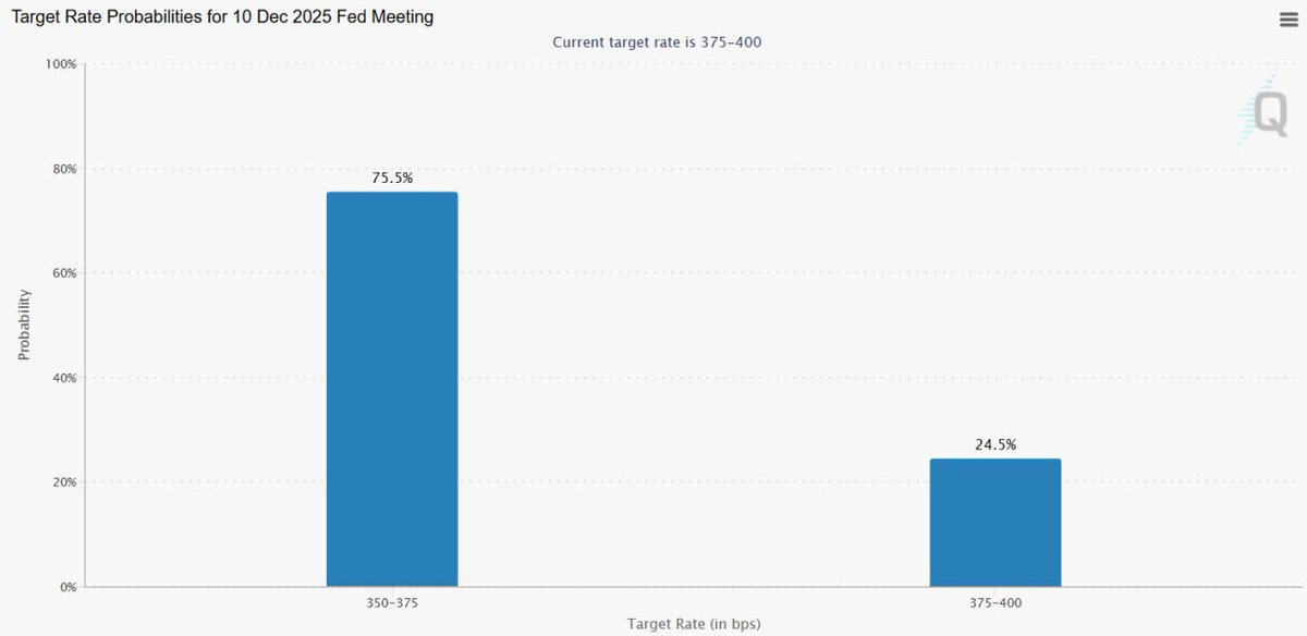 AshCrypto's tweet image. BREAKING: 🇺🇸 The odds of a December rate cut has jumped to 75.5%

More rate cuts are coming.