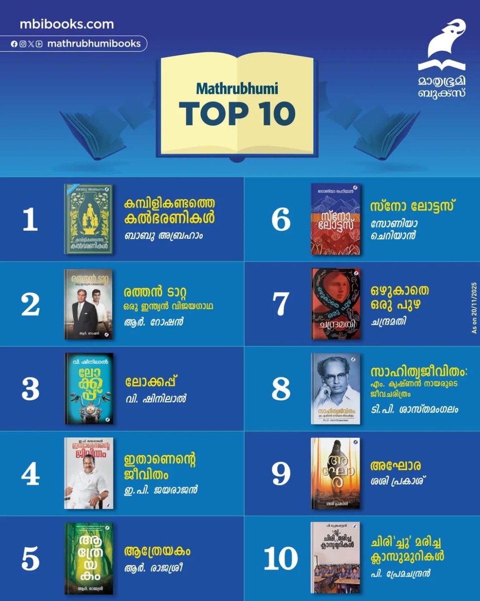 ബാബു അബ്രഹാമിന്റെ കമ്പിളികണ്ടത്തെ കല്‍ഭരണികള്‍, ആര്‍. രാജശ്രീയുടെ ആത്രേയകം തുടങ്ങി ഒരുപിടി നല്ല പുസ്തകങ്ങള്‍ക്കൊപ്പം 'രത്തന്‍ ടാറ്റ ഒരു ഇന്ത്യന്‍ വിജയഗാഥ' ഇത്തവണയും മാതൃഭൂമി ടോപ് 10-ല്‍ ഇടംപിടിച്ചു. ഇത്തവണ രണ്ടാം സ്ഥാനത്താണ്. ‍
പ്രിയപ്പെട്ട വായനക്കാര്‍ക്ക് ഹൃദയംനിറഞ്ഞ നന്ദി.❤️