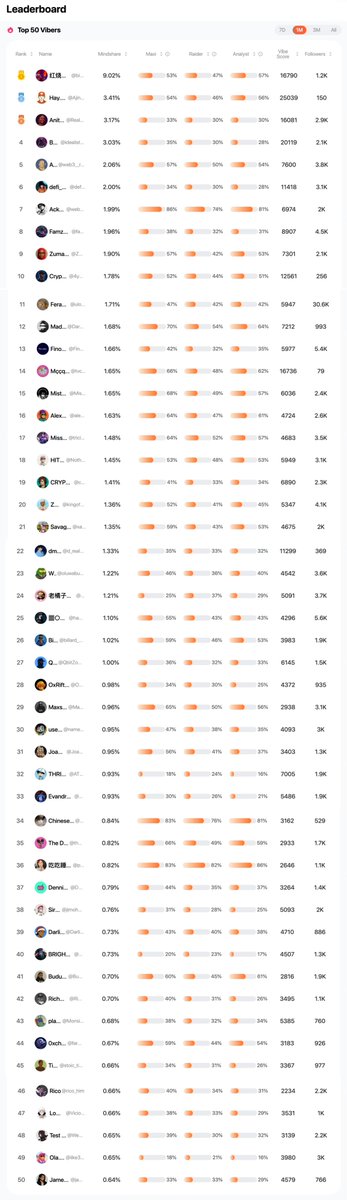 easydotfunX's tweet image. The first Viber promotion event has officially wrapped up — and what a ride! 🍿
Huge thanks to everyone who joined early and shared feedback. We&apos;ve already made improvements, and your support means everything to us. 🧡

🎉 Big congratulations to the Top 50 vibers! 
Rewards will…