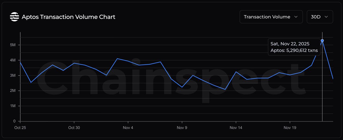 chainspect_app's tweet image. 📈 Massive activity spike on @Aptos

This weekend, Aptos processed 5.29M+ transactions, its highest daily level in the last 30 days

Aptos fam, when 6M? 😎

📊 chainspect.app/chain/aptos?ra…