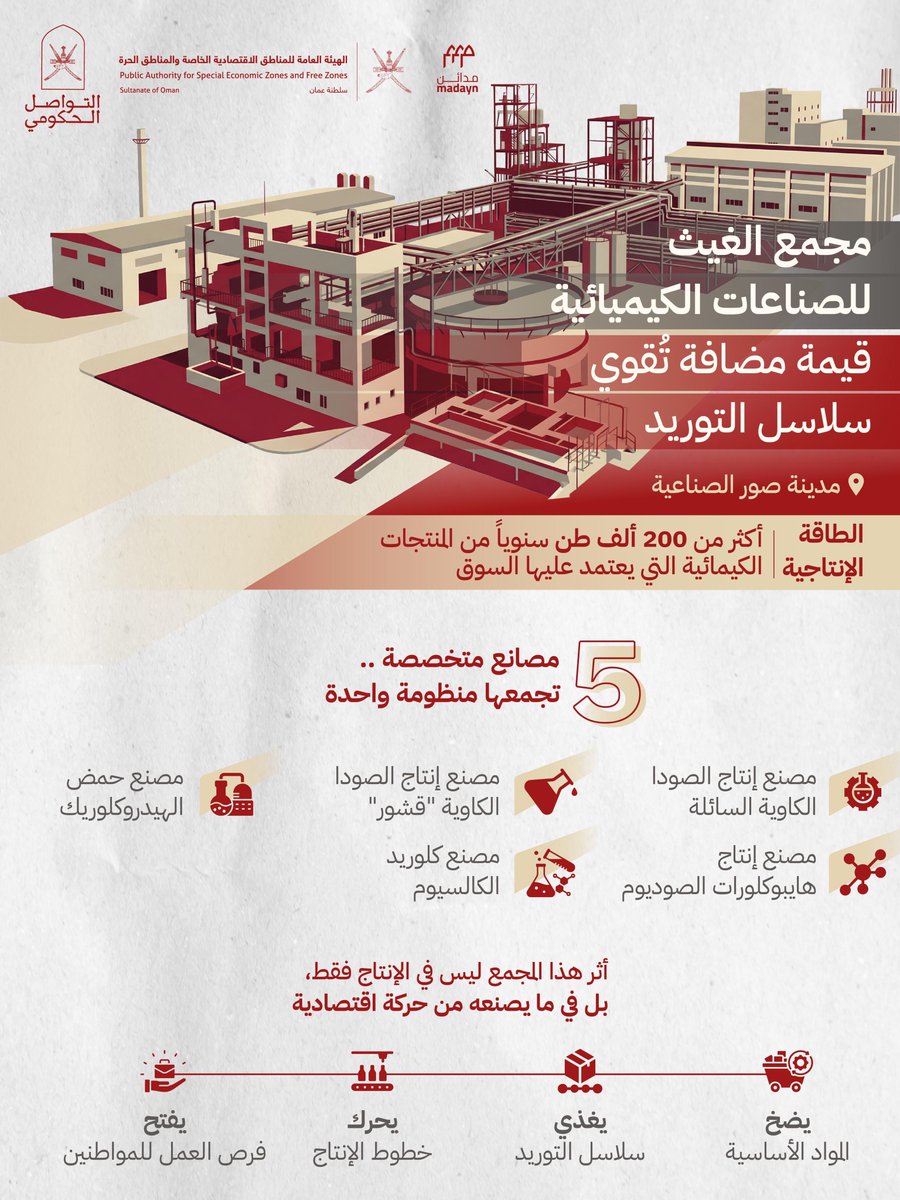 مجمع الغيث 
صناعات تتكامل... واقتصاد يتقوى 

#التواصل_الحكومي