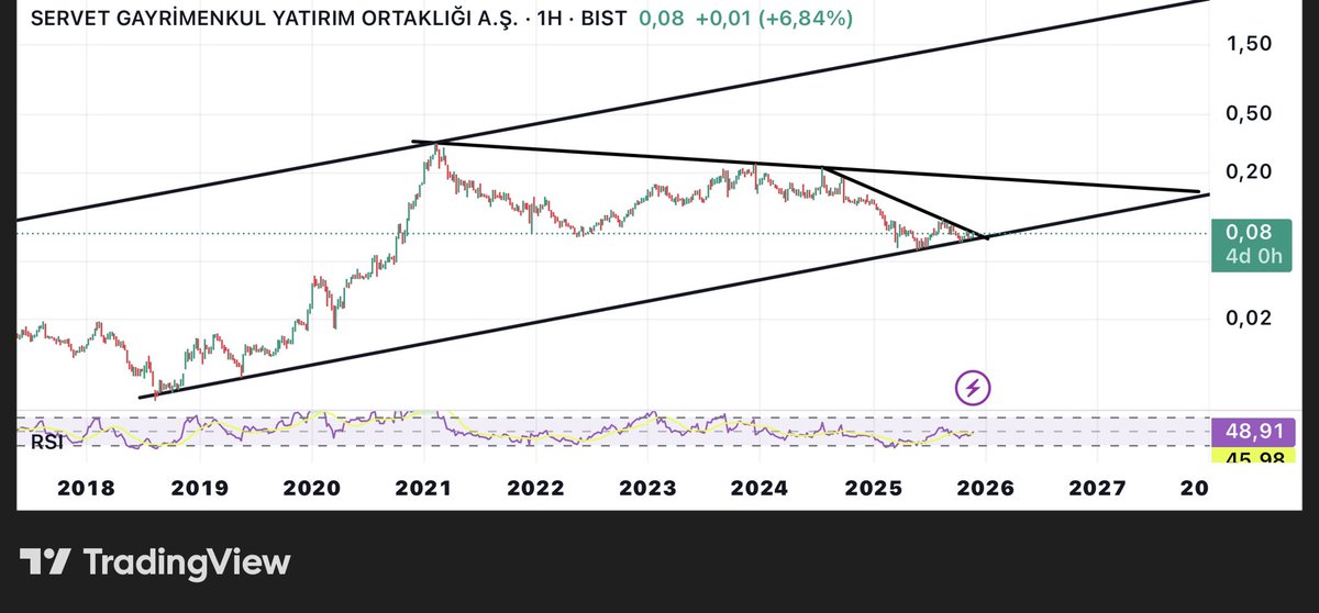 #srvgy H #dolar bazlı log sıkışmanın sonunda, yaklaşıyor yaklaşmakta olan ytd #xu100  #bist100 #borsa  #dolar  #sasa #eregl #astor #sıse #kontr #ınveo #froto #thyao #kozal #ykbnk #akbnk #garan #bımas #ekgyo #kozal #tcell #psgyo #dolar #altın #xuuasd