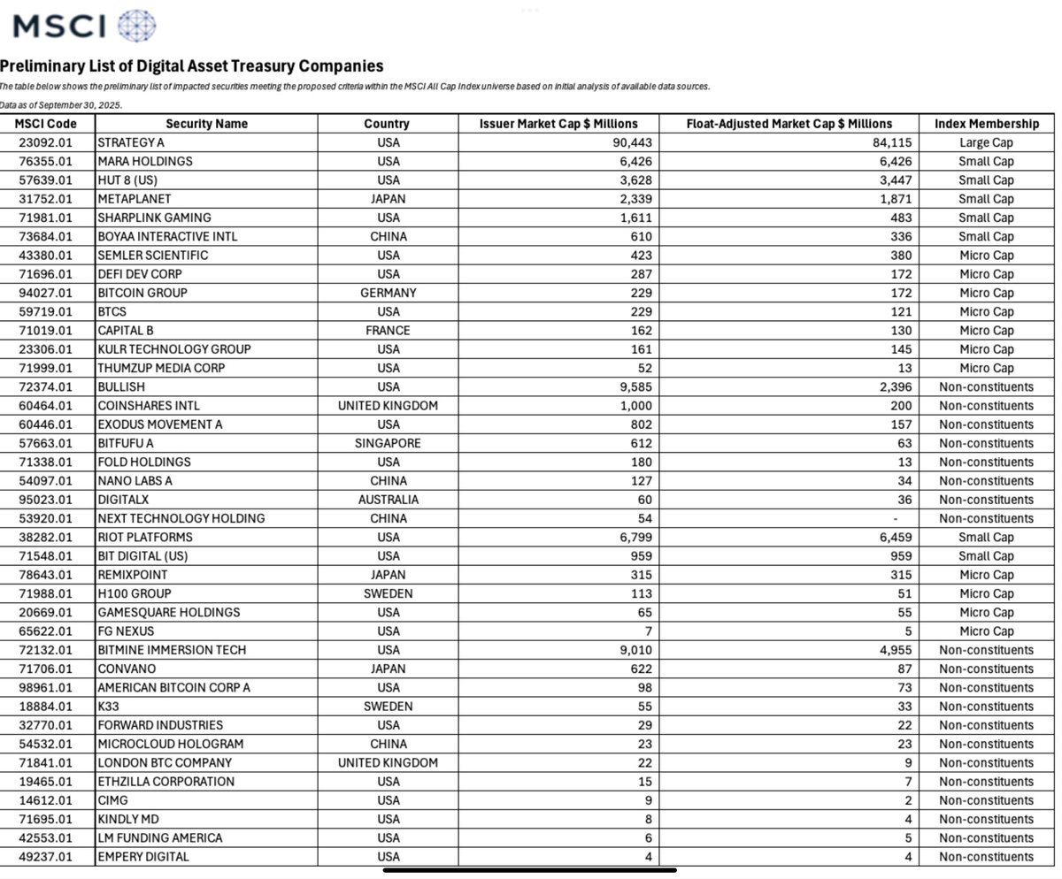 OccamiCrypto's tweet image. Here is MSCI’s list of DATs that they are considering excluding from the various MSCI indexes.  MSCI doesn’t include “investment vehicles” in their indexes, and are considering those firms who business activity is the holding of digital assets as de facto investment vehicles.