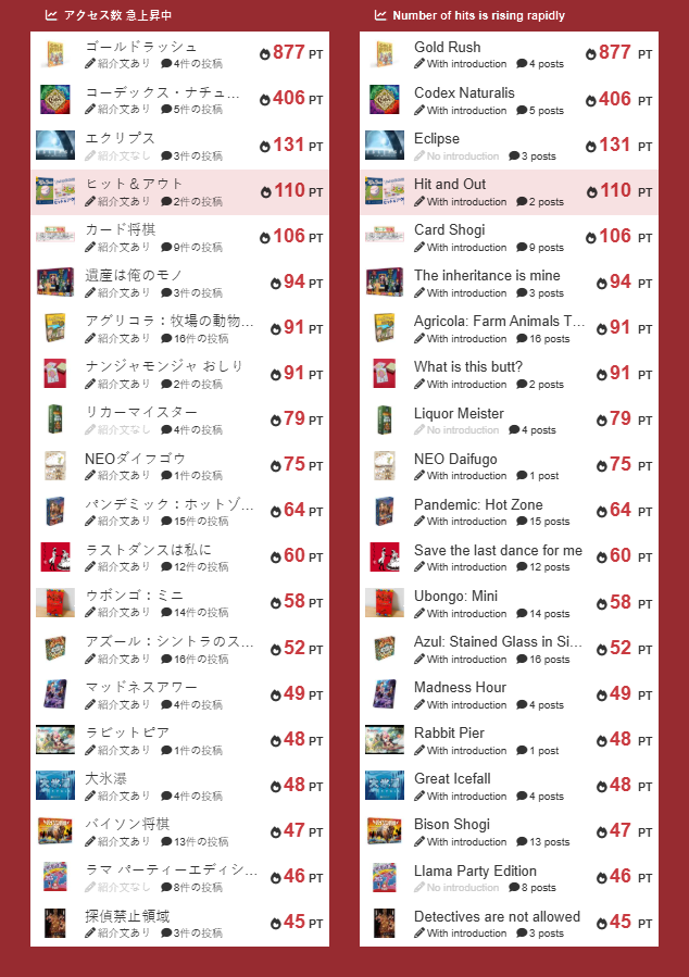 I don't know if this is exactly the same as BoardGameGeek's "Hotness" list, but it looks like Hits &amp; Outs「ヒット＆アウト」has been doing well on Bodoge Hoobby recently! 🥳