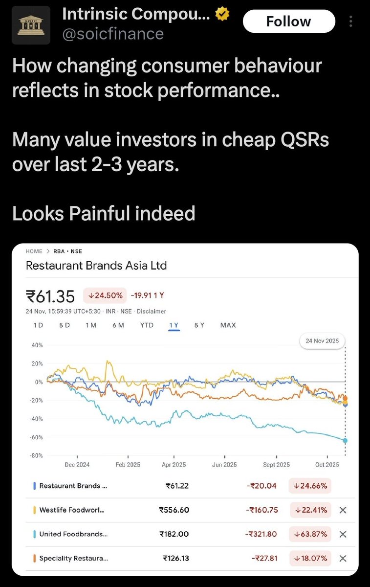 InvestorOfJAMMU's tweet image. Ishmohit was a super Bull in QSR segment in 2022-2023 and presented long PPTs and thesis for retail investors on You Tube.

Now all retail investors are crying hard for the sector. When you will see your portfolio at all time highs??

Do not forget to thank him