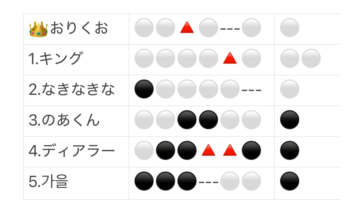 0ri_ku0's tweet image. 決勝　3-3 代表戦勝ち！

MVPはやっぱ俺ら@sub_tetlaxxx じゃね？  @2783_5 も初戦負けでどうなるかと思ったけど強すぎ😆@JG_noachan14 も要所での勝ちがデカ過ぎたし、@frontale_1111 @gaeul______ も相手強い時よく耐えてくれました🙏

良いチームでした🐜みんなありがとう！

#ブルーロックドラフト
