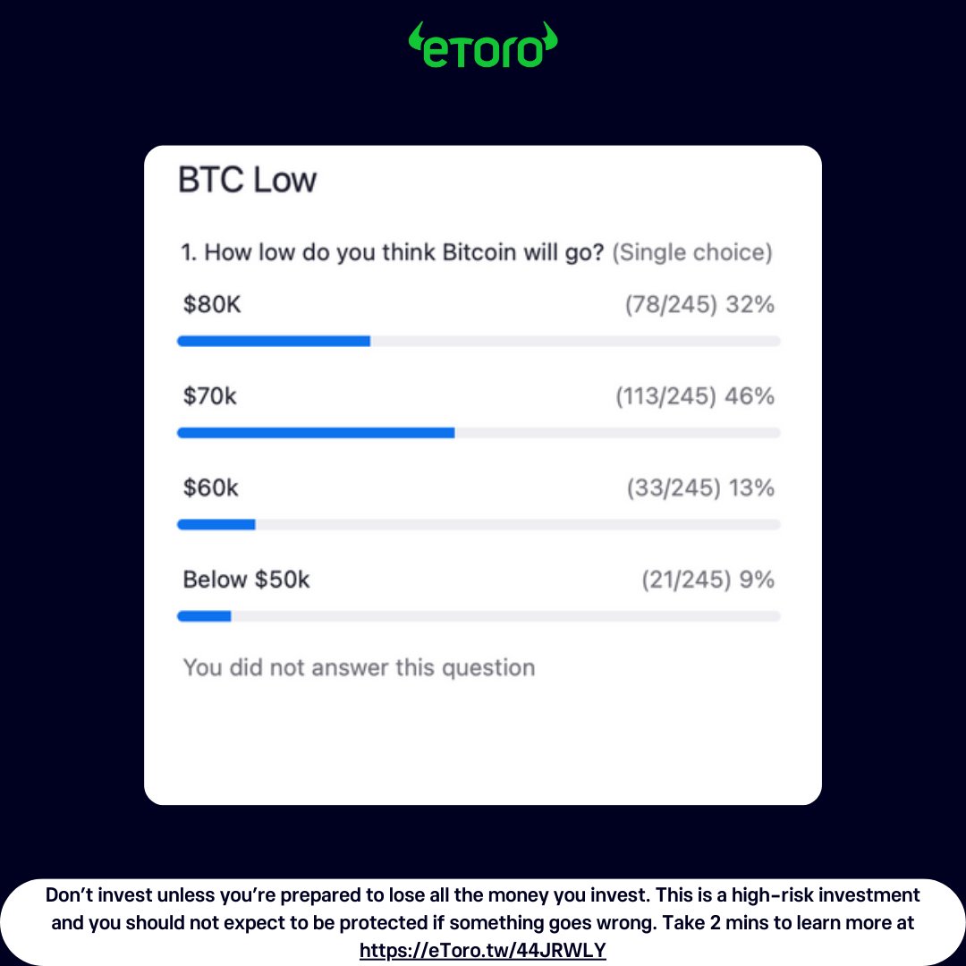 eToro's tweet image. 🔴 Our Friday Crypto webinar didn’t disappoint...

We asked: How low could Bitcoin go?

The audience votes are in... are you buying the dip, selling or waiting for more clarity? 

Didn’t catch it live? Register here to watch the full webinar on demand:: us02web.zoom.us/webinar/regist…
