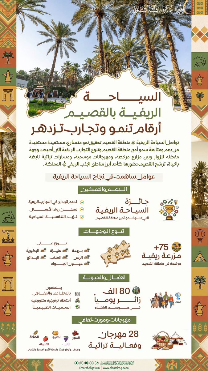 بدعم سمو أمير منطقة القصيم..
تزدهر السياحة الريفية في القصيم يومًا بعد يوم؛ بأكثر من 75 مزرعة ريفية مرخّصة، و28 مهرجانًا تراثيًا، وأكثر من 80 ألف زائر يوميًا في الموسم الشتوي، لتتحول التجارب الريفية إلى هوية سياحية متفردة وفرص اقتصادية واعدة تزدهر بها المنطقة وتلهم زوارها.