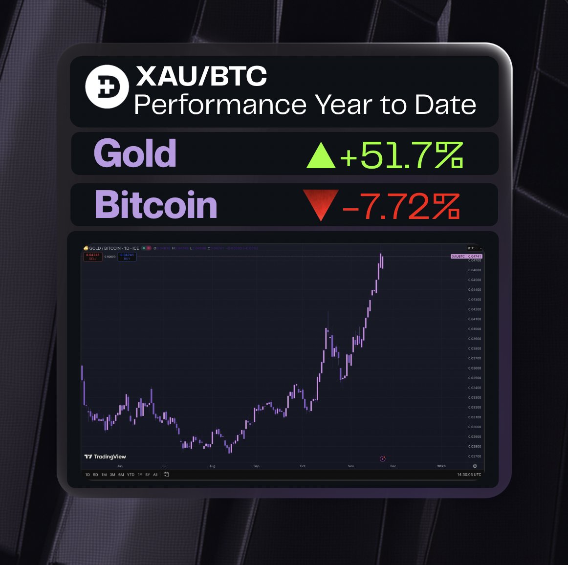 Gold is consistently gaining buying power against BTC. In this macro environment, capital is paying a premium for certainty, collateral, and real-world safety. 🪙

The current trend reinforces a long-standing principle of disciplined portfolio construction: strategic exposure to