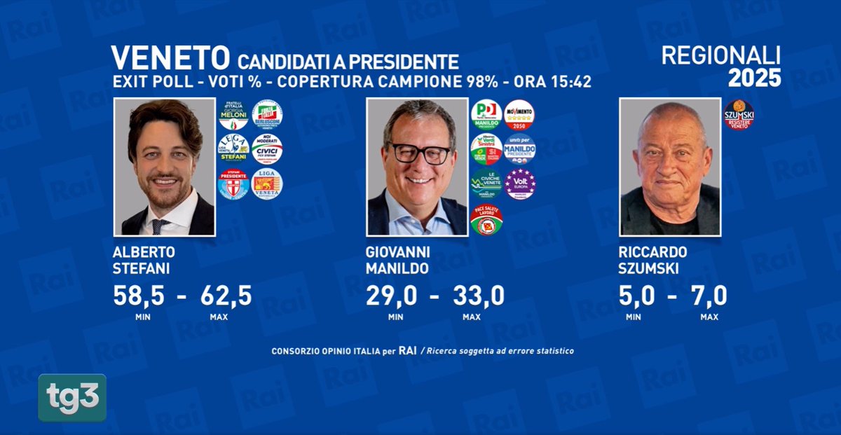 Opinio_Italia's tweet image. #Veneto25 - il secondo #exitpoll, con copertura al 98%, realizzato dal team di #OpinioItalia.

#Regionali25