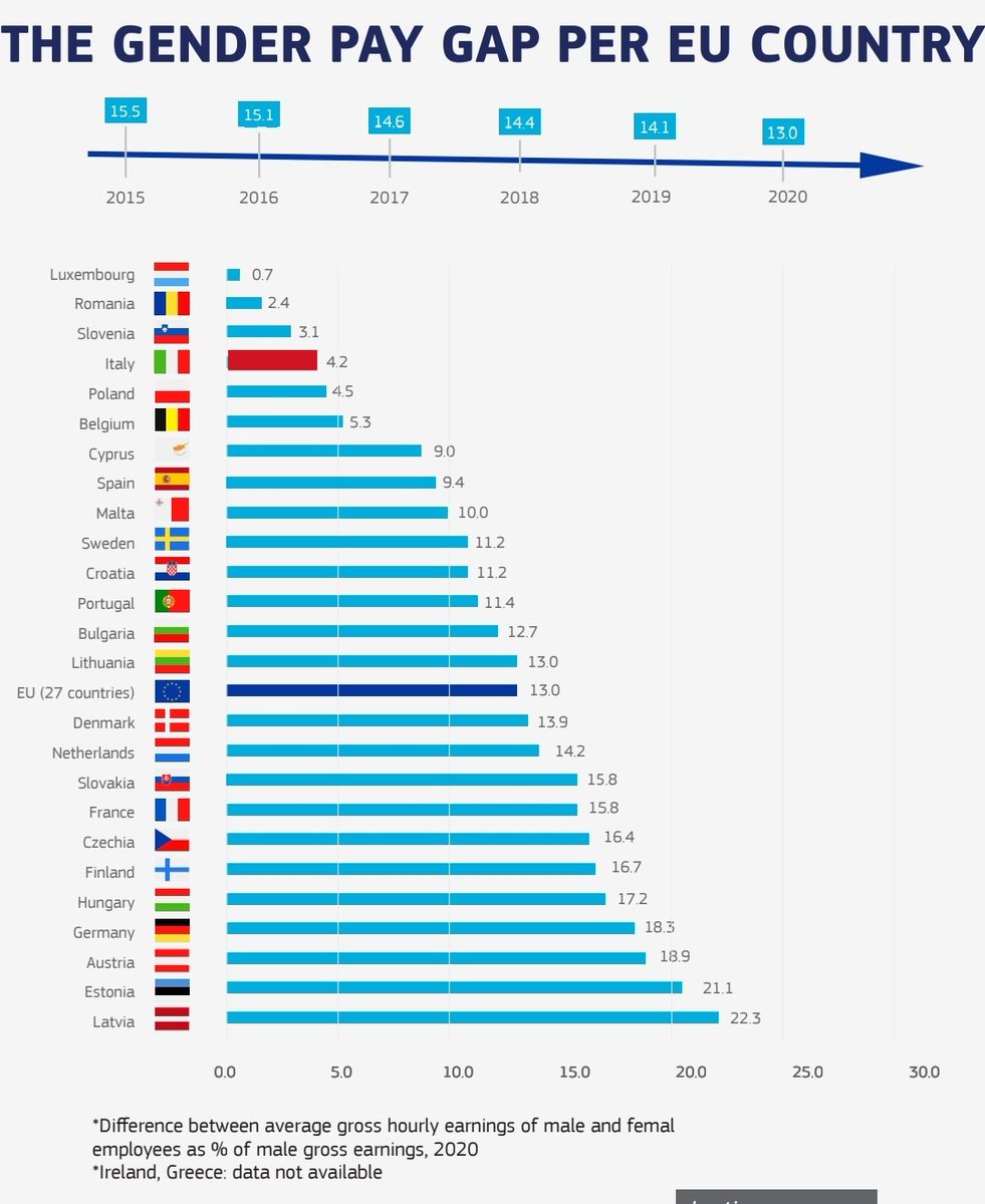 🚨 FAKENEWS?

Come per i femminicidi (l'Italia è uno dei paesi più VIRTUOSI al mondo), anche per il #GenderGap sul lavoro siamo uno dei paesi migliori al mondo.

Oltre ai giornalisti che spargono AUTORAZZISMO ora lo fa anche la politica.

Fonte screenshot: commission.europa.eu/strategy-and-p…