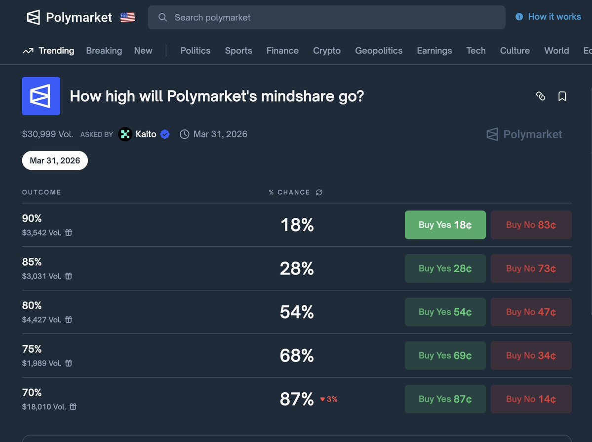 Web300fa's tweet image. 预测市场最脆弱的地方从来不是结算，而是数据源。

Polymarket 再去中心化，只要喂进来的数据是黑箱，参与者就只能“信任”数据提供方是好人。

Kaito AI 现在干的，是把全网社交数据（X、Telegram、Discord、Farcaster、Lens……）实时炼成一个“mindshare…