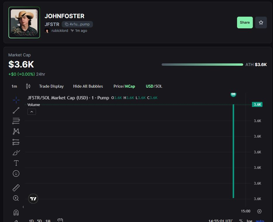 johndexterramo2's tweet image. 🎶 JOHNFOSTER COIN HAS LAUNCHED!
For everyone who supported John Foster on the Idol stage —
now we get to support him on the crypto stage.
⭐ A coin for the fans. ⭐ A coin for the music. ⭐ A coin for the community.
👉pump.fun/coin/4v1uC7uDg…