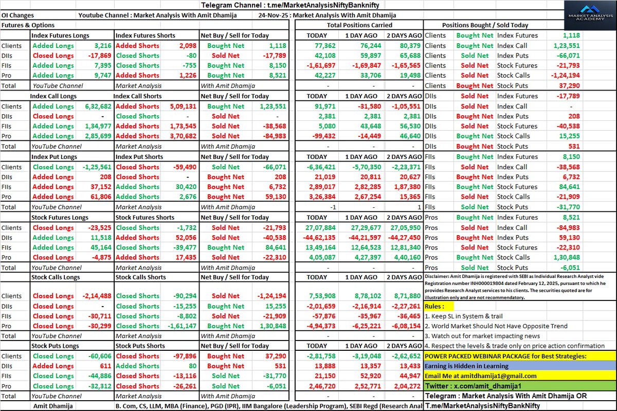 amit_dhamija1's tweet photo. FII DII F&O Data of Monday 24th November 2025 relevant for Tuesday 25th November 2025
#FII #DII #FnO #Data
#FIIFnOData
#FIIDIIData
#ParticipantWiseFnOData
#ParticipantWiseOpenInterest
#MarketDataAnalysis
#StockMarketTrends
#InvestorActivity
#OptionsTrading
#OptionChain
#DataSheet