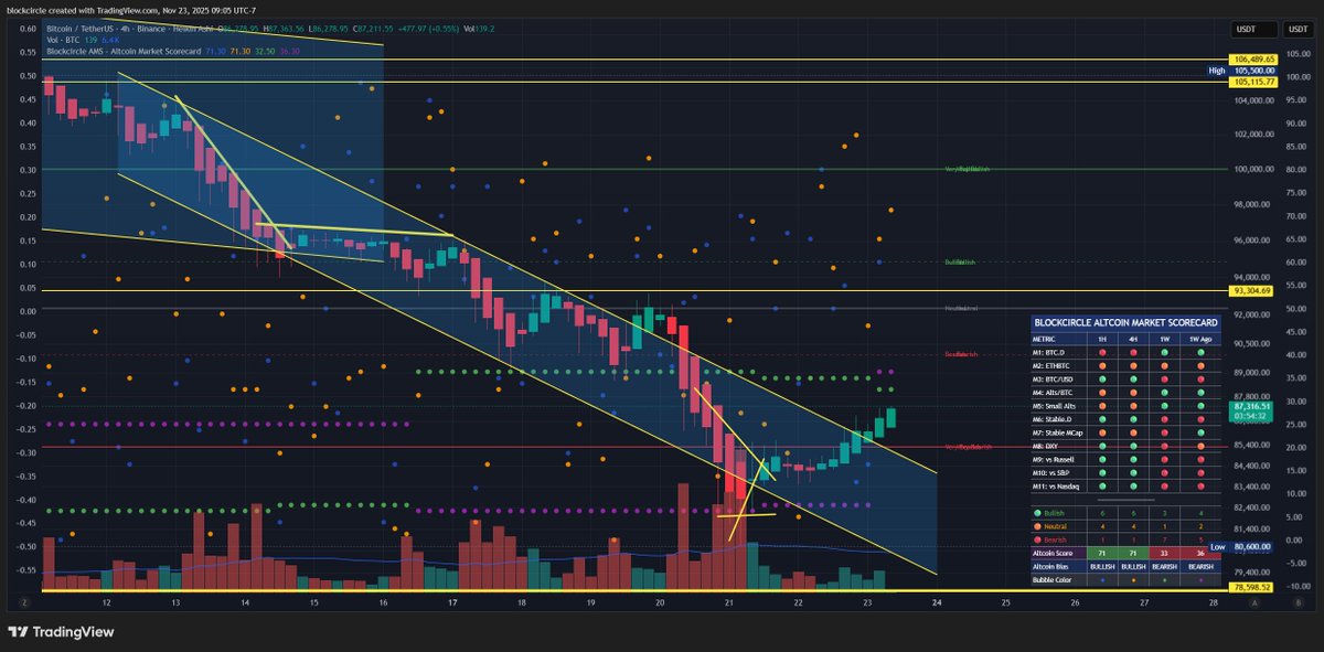 BlockcircleID's tweet image. BTC lagi kasih sinyal relief bounce

Keluar dari downtrend channel dan sudah retest.
Zona supply awal 92–94k.

Pantau close 8h + Blockcircle Altcoin Market Scorecard (AMS) 1H/4H buat konfirmasi.

Tembus dan tahan &amp;gt;94k = lanjut naik, kalau ditolak balik ke range dulu.