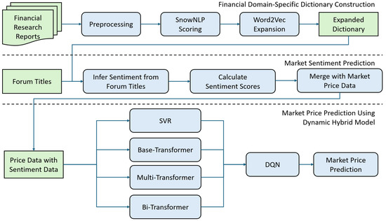 forecast_MDPI's tweet image. 📢 New Publication in Forecasting!

📖 From Market Volatility to Predictive Insight: An Adaptive Transformer–RL Framework for Sentiment-Driven Financial Time-Series Forecasting

✍️ Zhicong Song et al.

🔗 brnw.ch/21wXMbO

#Finance #TimeSeriesAnalysis #MachineLearning