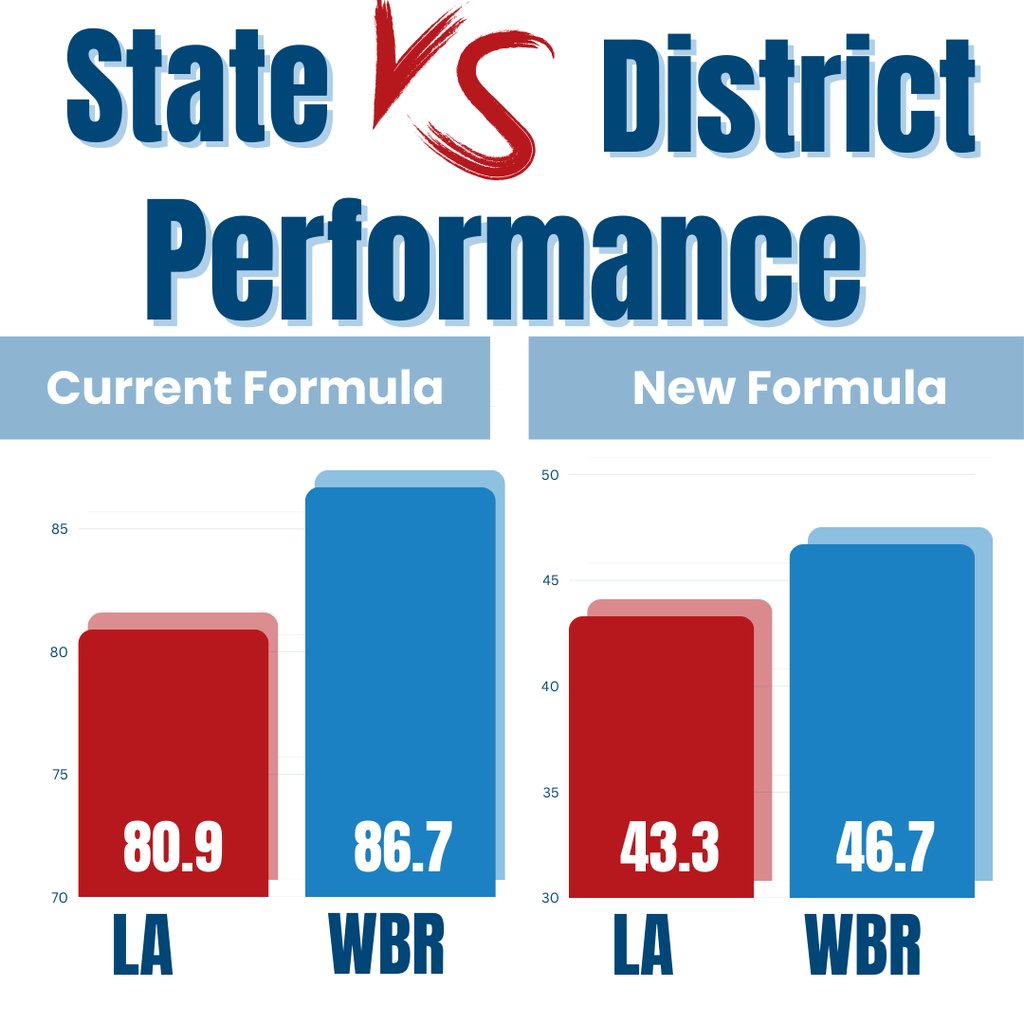 WBR isn't just growing year after year--it continues to outperform the state in both the current and new, more rigorous formulas!