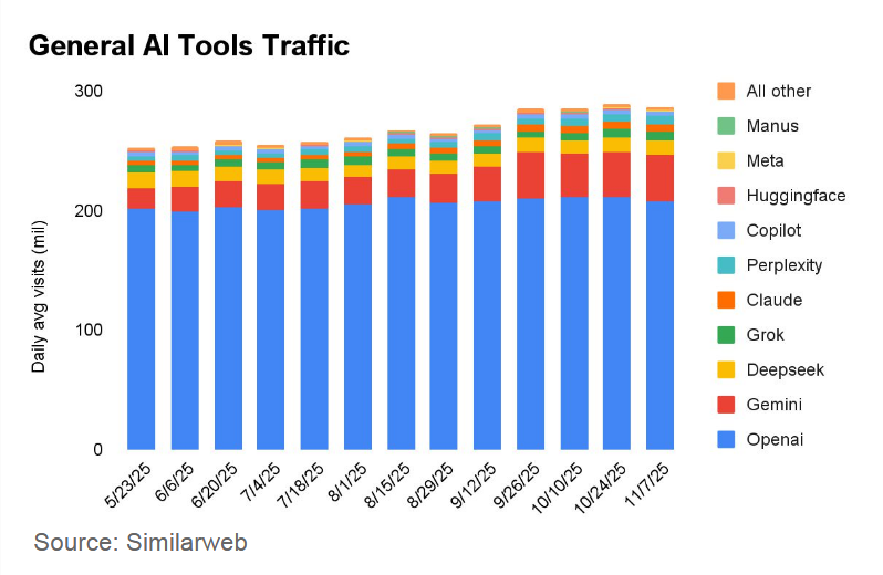 janpio's tweet photo. @nowflux_ I was suprised though how little the market (really: traffic) grew overall in the same time span (https://t.co/4YmPymyRsp, page 3, bottom left) https://t.co/gpE0Ye7ZdY