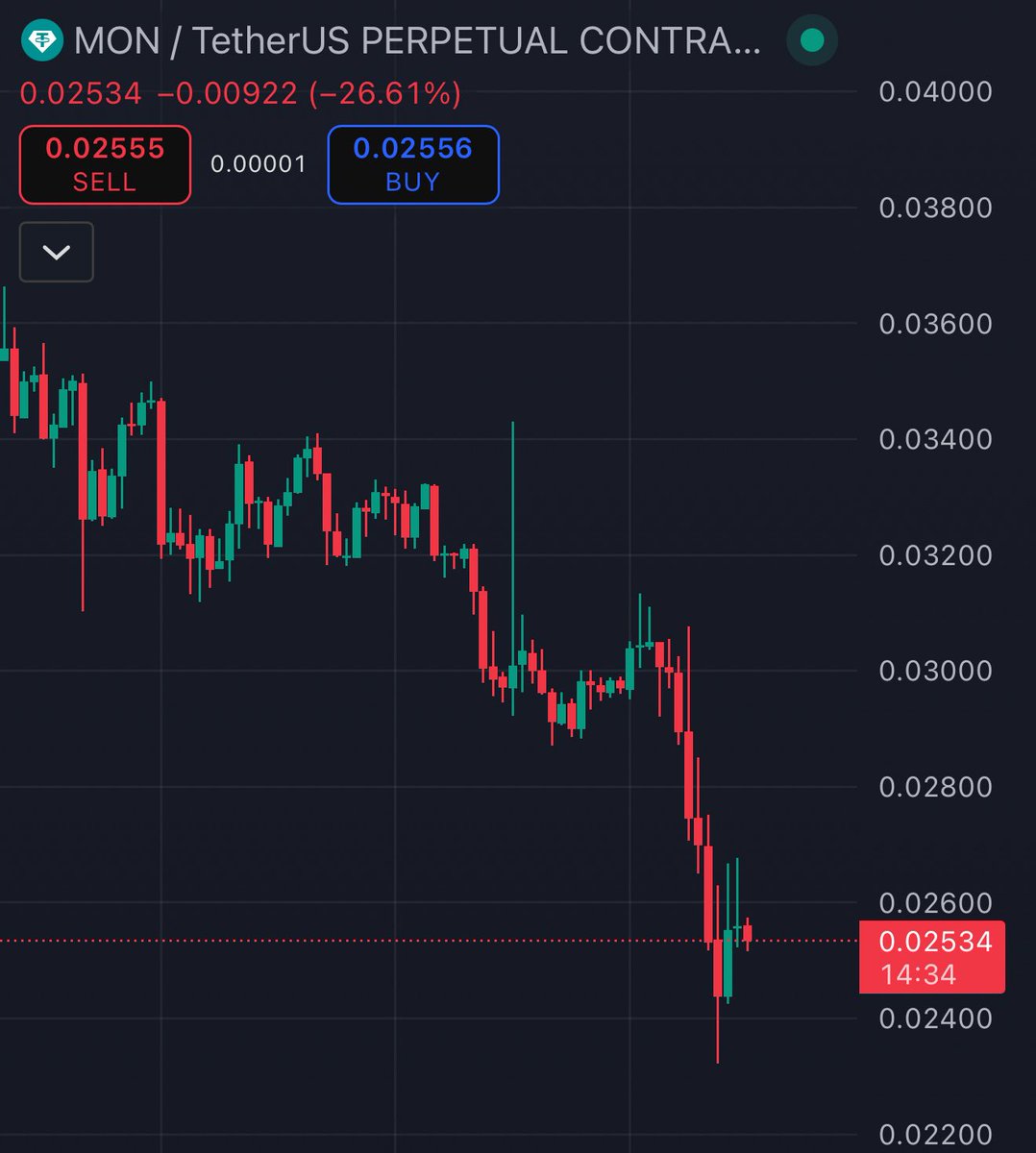 The Monad ( $MON ) ICO is proof that crypto has lost its steam

Everyone was hyped for this, the team built this up over 3 years just for it to flop hard on day one

If anything this makes me bearish on the market as a whole, we go much lower