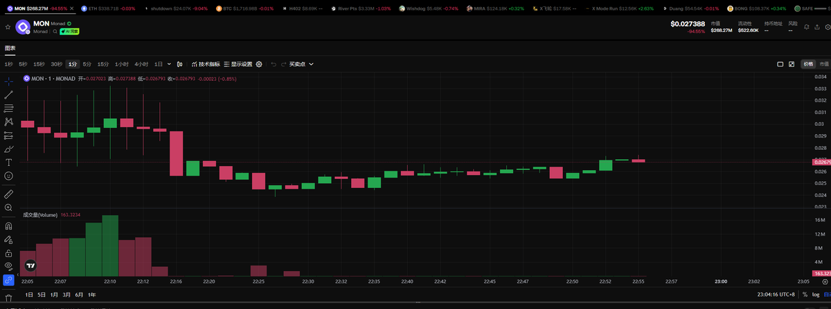 傻逼Monad 终于还是破发了，死垃圾项目，有今天也是活该，狗日的。

从忽悠玩家冲测试网，到给KOL空投，以及后面的coinbase 打新，处处都在吸引人的目光骗人进坑

不知道你们钱包今天有没有收到一个 $MON 的转账，也是做假数据给人看的。
