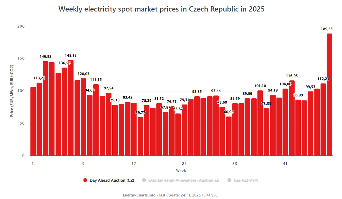 Vysoké napětí tweet media