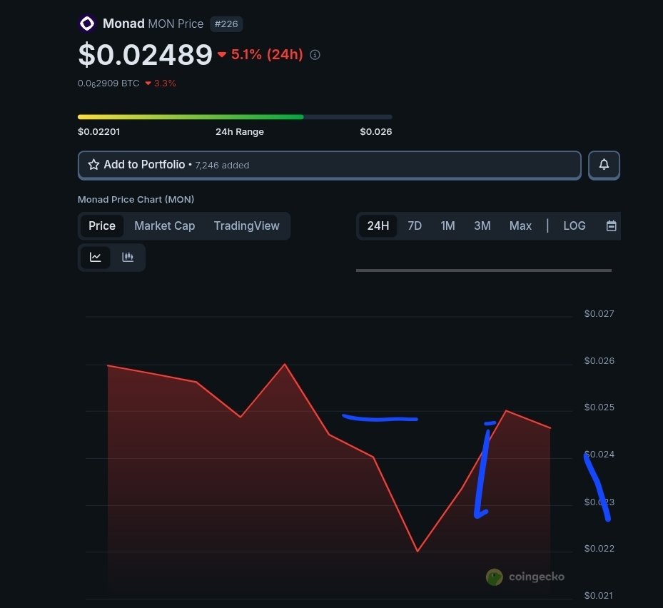 _BillionAireSon's tweet image. $MON launched at a $2.6 BILLION FDV

Now read this slowly:

$BNB launched at $30M FDV

$ETH launched at $22.39M FDV

$SOL launched at $110M FDV

Today?

BNB is 4,400× up

ETH is 15,400× up

SOL is 657× up

You know why those gains were possible?
Because their launch valuations…