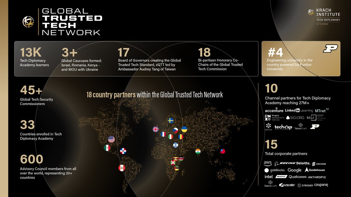 TechDiplomacy's tweet image. At the 2025 #TrustedTechSummit, we launched the GLOBAL TRUSTED TECH NETWORK, the world’s fastest-growing alliance of governments, companies, individuals and institutions united around the conviction that technology must advance freedom.

Read more: techdiplomacy.org/news/krach-ins…