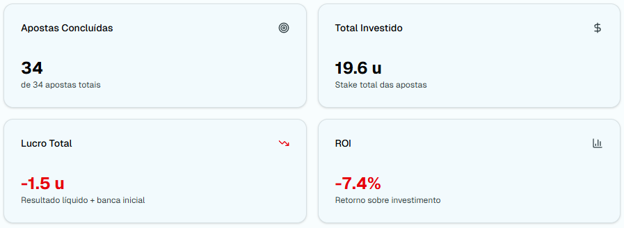 GuedesBetting's tweet image. @TipsterCharlie #ProjectML (Free): Semana abaixo do esperado para o ML, que normalmente apresenta boa constância.