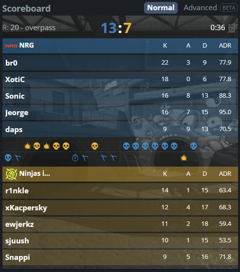 Ozzny_CS2's tweet image. JUST IN: NRG beat NIP while playing with their coach daps ‼️

Who just had their 0-3 pick ruined? 😭