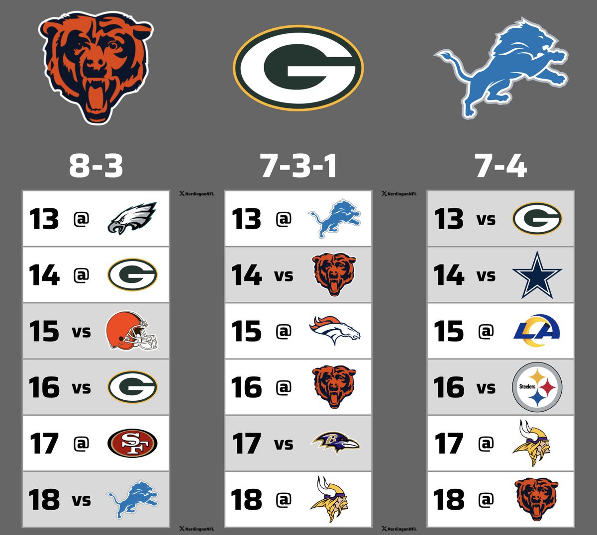 NerdingonNFL's tweet image. 6 weeks left. Who’s winning the NFC North?