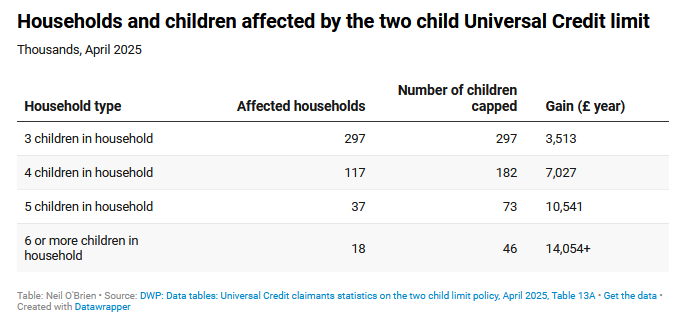 NeilDotObrien's tweet image. There are around 18,000 households that will get more than £14,000 a year EXTRA in benefits when Reeves ends the two child limit on Wednesday. 
Working people will pay more tax so they can have more benefits. (1/2)