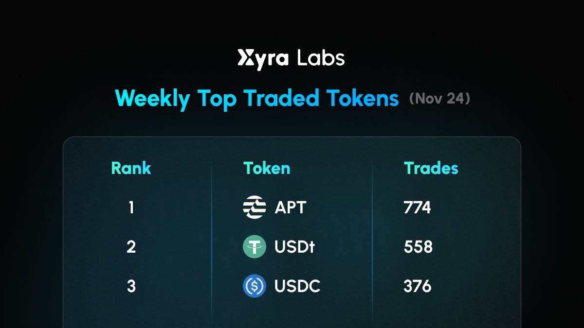 xyralabs_'s tweet image. $APT Holds the Throne 👑 - and doesn’t plan on giving it up.

With 744 swaps, $APT leads the pack once again, while $USDT and $USDC chase close behind, watching for the perfect moment to flip the script. ⚡

Will next week see a plot twist or another clean sweep from $APT? 👀…