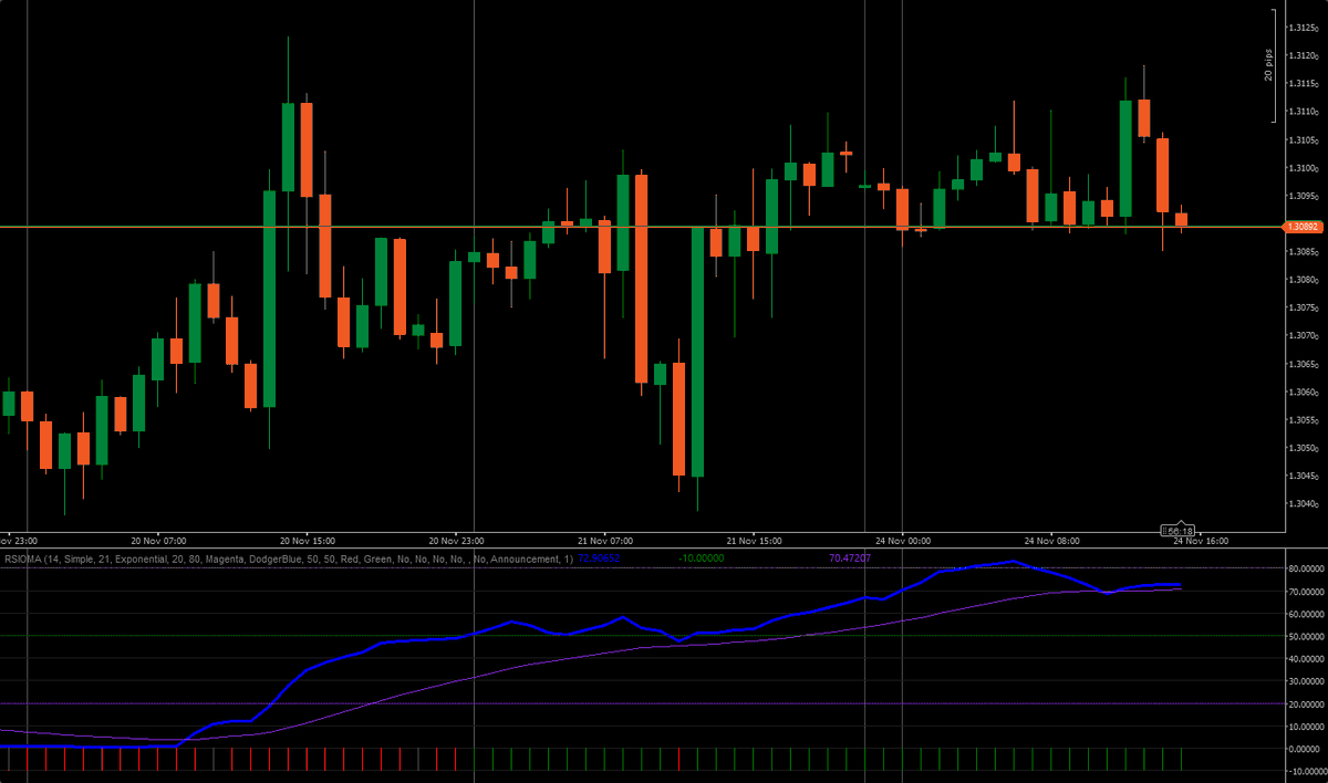 EarnForexBlog's tweet image. Our MetaTrader indicator RSIOMA has been converted to cTrader and had its MT5 version fixed to work correctly with the latest builds of that platform. You can download and use it absolutely free:
earnforex.com/indicators/RSI…