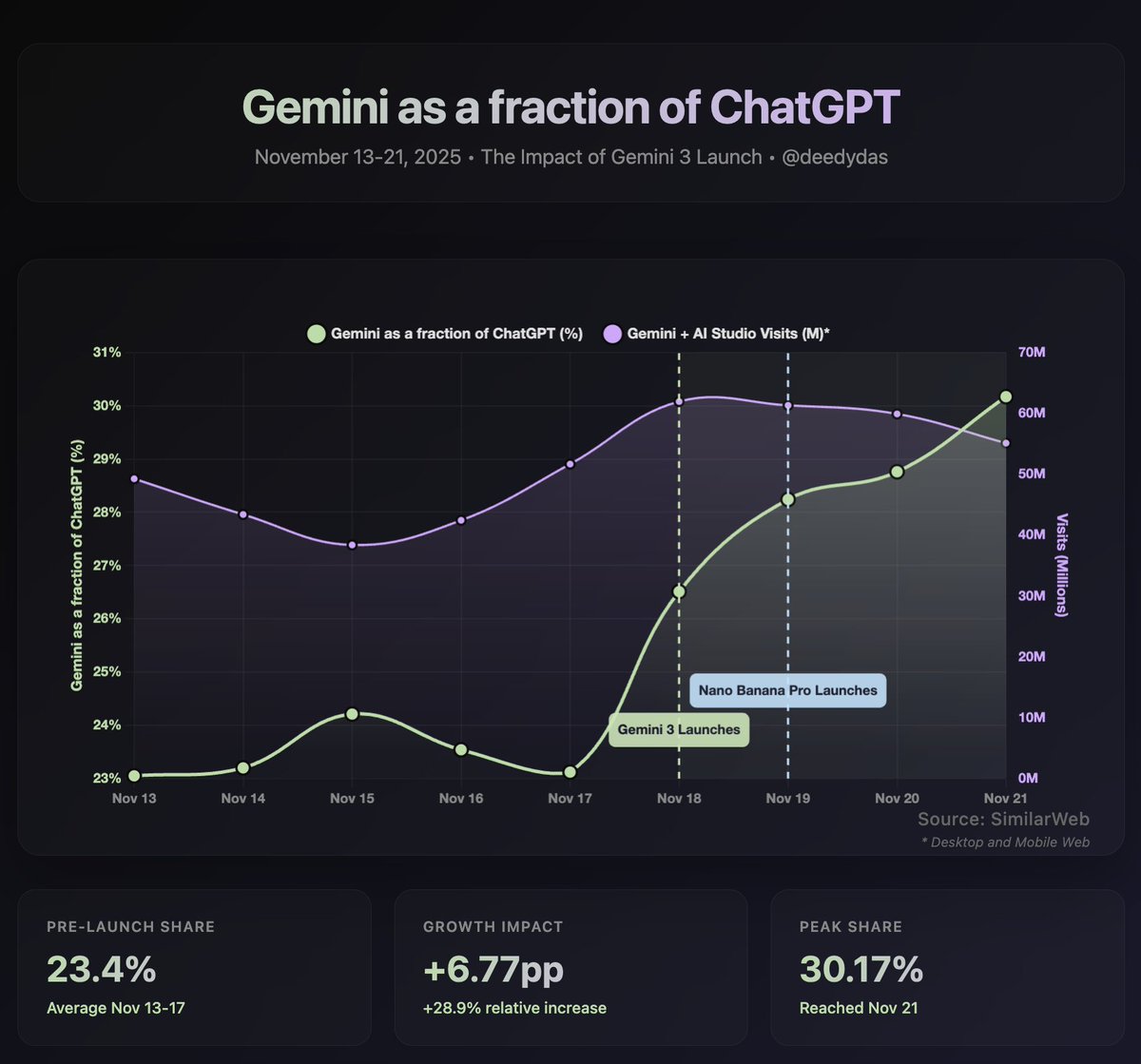 Gemini traffic chart