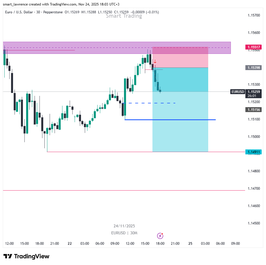 Smart_lawrence1's tweet image. #EURUSD 

executed, let&apos;s see how it goes.
#SmartTrading