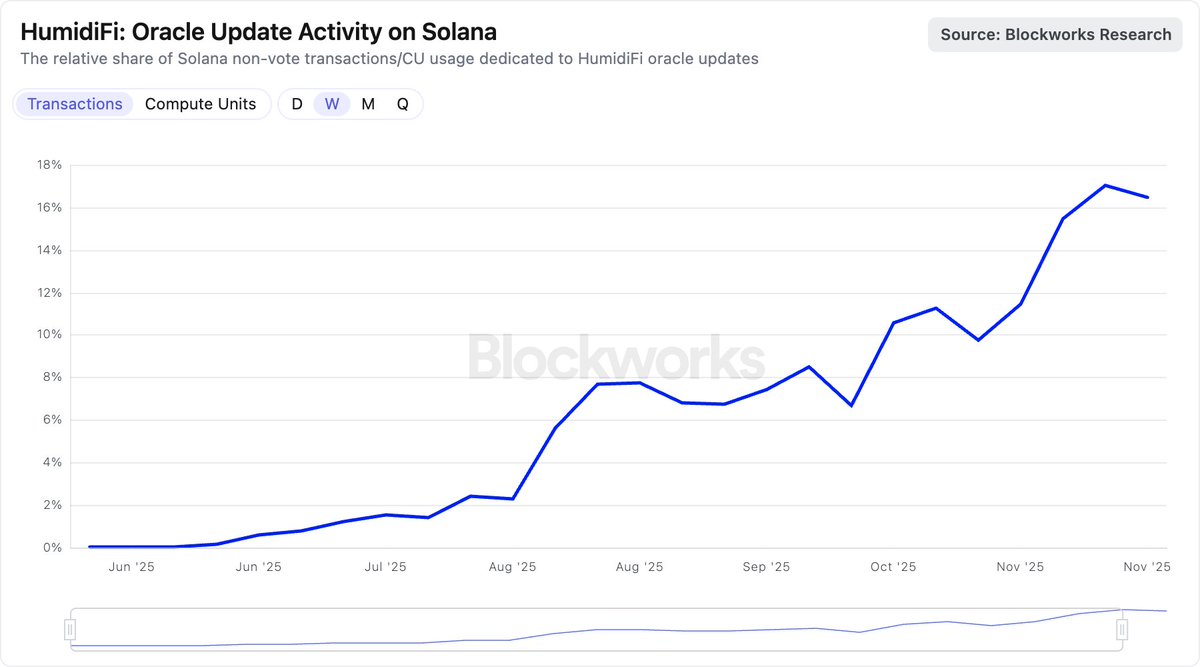 With <a href="/humidifi/">HumidiFi</a>'s upcoming WET token launching on Jupiter's DTF soon, we've launched a HumidiFi dashboard.

Here are some key facts:
- HumidiFi settles around 30-40% of global SOL-USD spot volume, with it being the largest DEX on Solana since its release earlier this year. 
- It