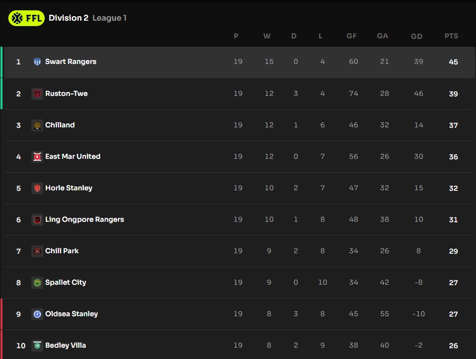 So close yet so far.. 

A draw or win tonight at <a href="/OldseaStanley/">Oldsea Stanley</a> could see us returning to Division 1 🤞

p.s. look how tight that relegation battle is! 3 games left a 6 teams still battling to avoid relegation 😲