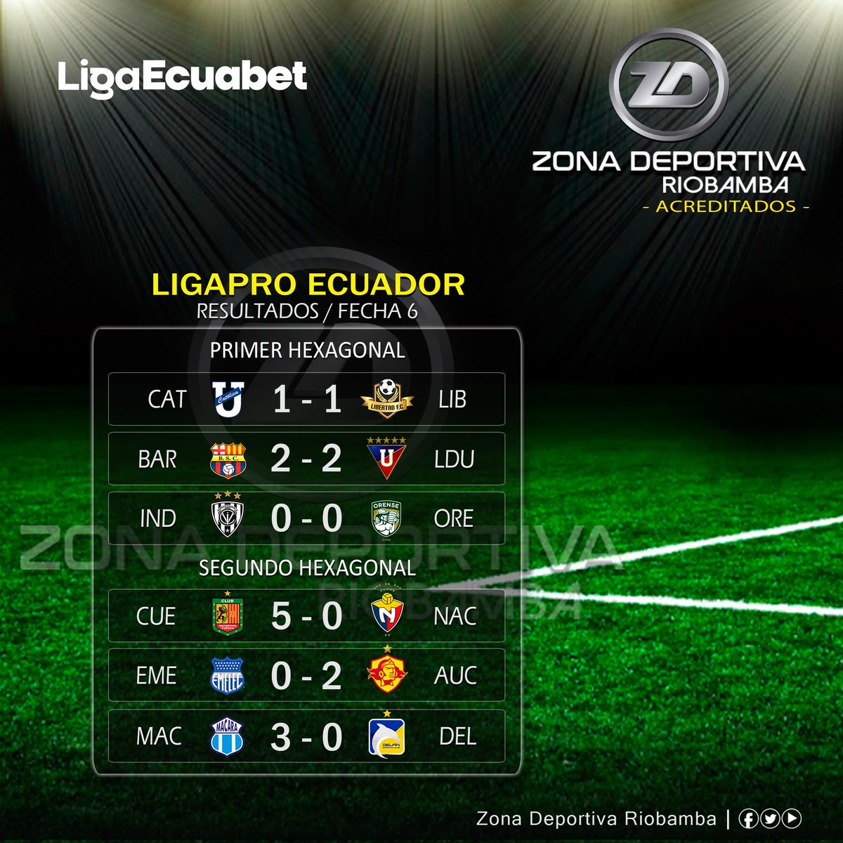 roldan_jimmy's tweet image. #LigaProEcuador 
¡𝙇𝙊𝙎 𝙍𝙀𝙎𝙐𝙇𝙏𝘼𝘿𝙊𝙎!
#Temporada2025

Así los marcadores cumplida la #Fecha6 (rueda de VUELTA) de los #HEXAGONALES de #LigaEcuabet 

• #Sígueme: 👇🏻
facebook.com/profile.php?id…

Informa: #JimmyRoldán
Somos: Zona Deportiva Riobamba
¡Hacemos la diferencia!