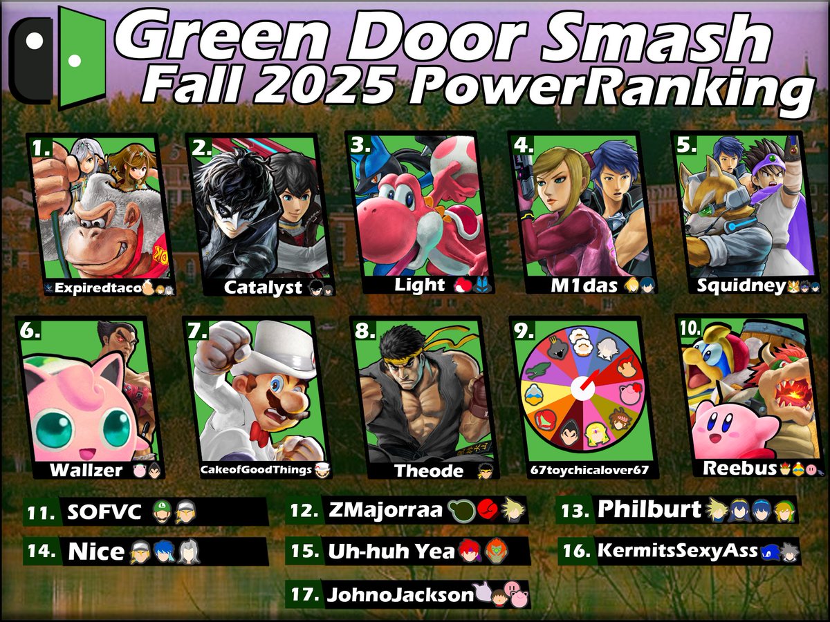 SSBTheode's tweet image. Green Door Smash Power Ranking Fall 2025

1st. @etacofr 
2nd. @CatalystNB 
3rd. @LightSSB 
4th. @false_phoenix 
5th. @9001exp 
6th. @SSBWallzer 
7th. @CakeOfGoodThing 
8th. @SSBTheode 
9th. @cheese5869 
10th. Reebus

FULL PR: braacket.com/league/GDS_/ra…
