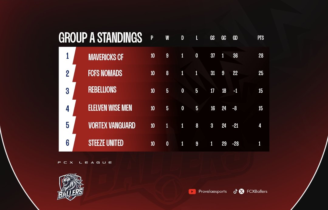 FCXBallers's tweet image. 🚫 Untouchable - Congratulations to @Mavericks_eCF on topping Group A without losing a SINGLE match!

 👀 Here's how it all looks in their group.