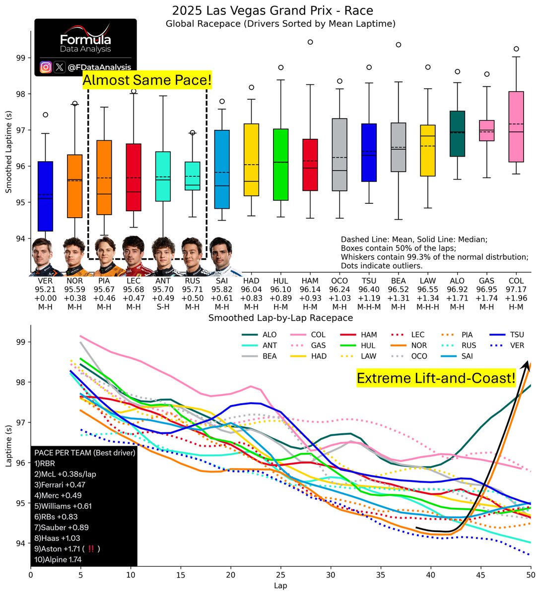 FDataAnalysis's tweet image. RACE PACE #LasVegasGP #F1

VER was quickest by far, with a 0.38s/lap advantage vs NOR, even after removing NOR&apos;s slow laps due to Lift-and-Coast! Bodes well for his championship hopes

LEC slightly quicker than ANT/RUS (But ANT did 96% of the race on a single tyre set!)

PACE PER…