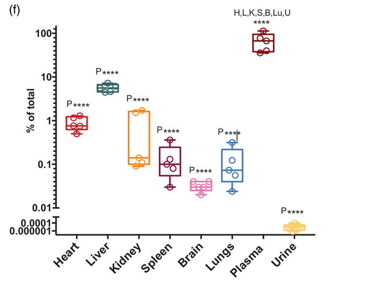 anthonystaj's tweet image. deramiocel is a allogeneic cell therapy with no tropism for heart or skeletcal muscle, and most of it ends up in the lungs. because of this it never acts upon target tissue