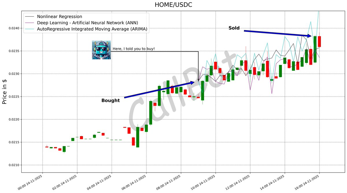 CallBotCrypto's tweet image. +4.3% predicted on #HOME! #LFG

As AI algorithms become more sophisticated, they bring unprecedented accuracy to predicting market trends and fluctuations in the cryptocurrency space. #Callbot

#defidotapp
#sol #pepe #DEX #tether #usdt #PARTI