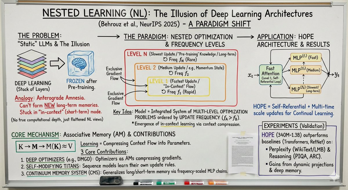YoShawty's tweet image. Nested Learning (NL) from Google lets models grow, remember, and improve like never before. 🧬

PDF: abehrouz.github.io/files/NL.pdf