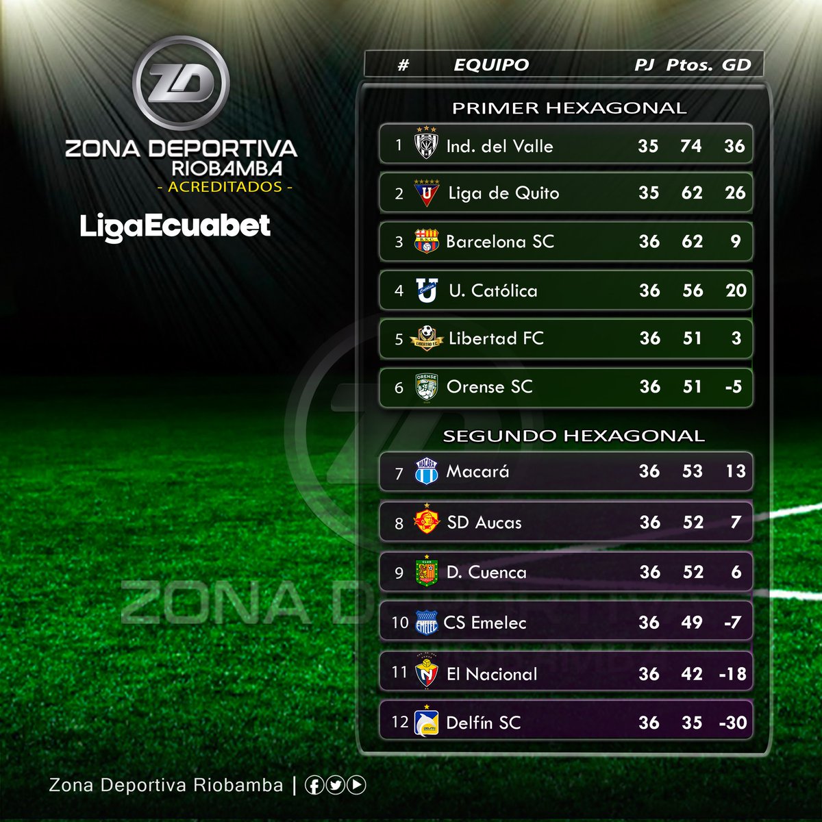roldan_jimmy's tweet image. #LigaProEcuador
¡𝙇𝘼𝙎 𝙐𝘽𝙄𝘾𝘼𝘾𝙄𝙊𝙉𝙀𝙎!
#Temporada2025

Así la tabla de colocaciones cumplida la #Fecha6 (rueda de VUELTA) de los #HEXAGONALES de #LigaEcuabet

Informa: #JimmyRoldán
Somos: Zona Deportiva Riobamba
¡Hacemos la diferencia!