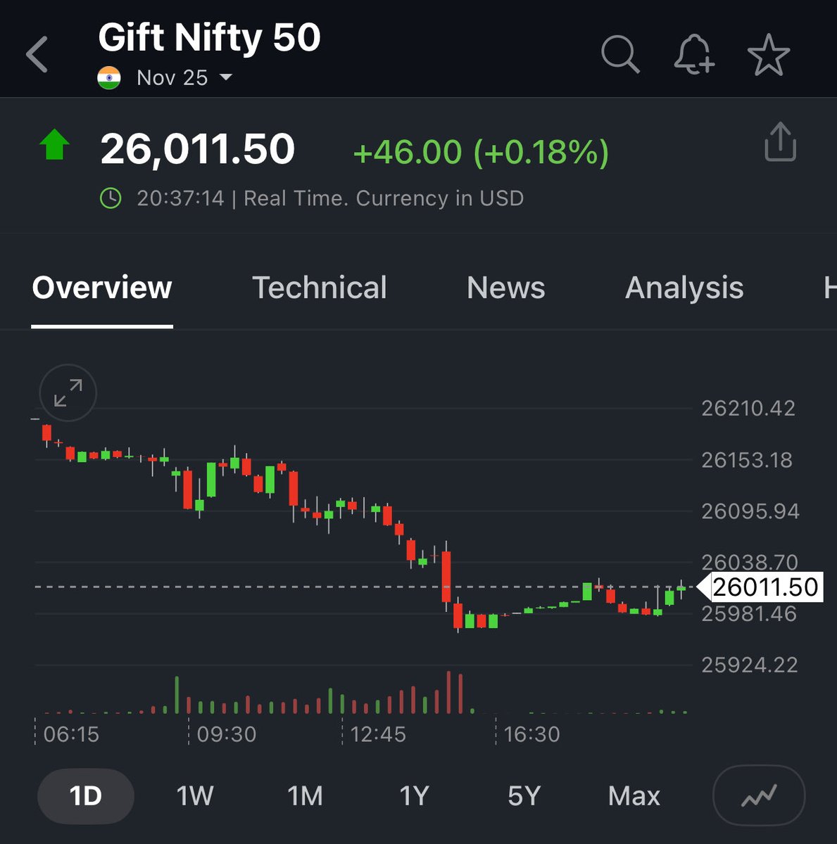 ArrushAdityadev's tweet image. Gift nifty plus 46 points. 
Will the rally sustain ? 
A) yes 
B) no 

I think it should 
#nifty #banknifty #StockMarketIndia