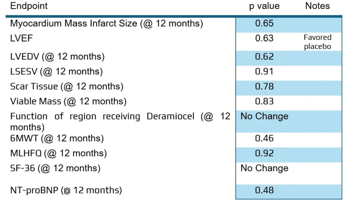 anthonystaj's tweet image. it has failed to show any efficacy in over 11 other trials, many of them in cardiac conditions including 
ALLSTAR Trial (NCT01458405), ALPHA Trial (NCT03145298),  and the original HOPE trial (NCT02485938) in DMD
