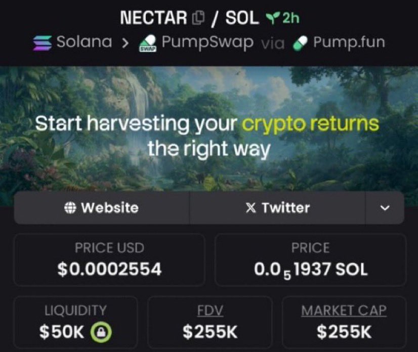 DefiTraviss0's tweet image. 💎 $NECTAR
📉 Entry: $34K MC
📊 Peak: $255K MC — 7.5x move 🚀

Early momentum, clean chart action, sharp swing. 📈
